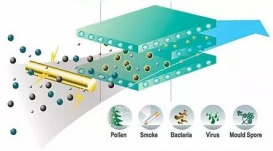 中央空調是如何實現空氣凈化的？