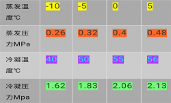 空調系統高壓、低壓、平衡壓力簡介