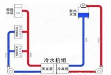 中央空調(diào)冷凍水、冷卻水、冷凝水有什么區(qū)別