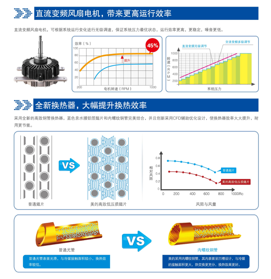 直流變頻風扇，全新換熱器，大幅提升換熱效率