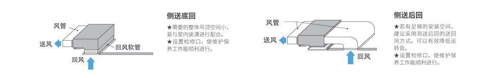 側(cè)送底回、側(cè)送后回安裝方式